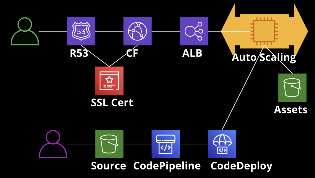 EC2 fleet architecture